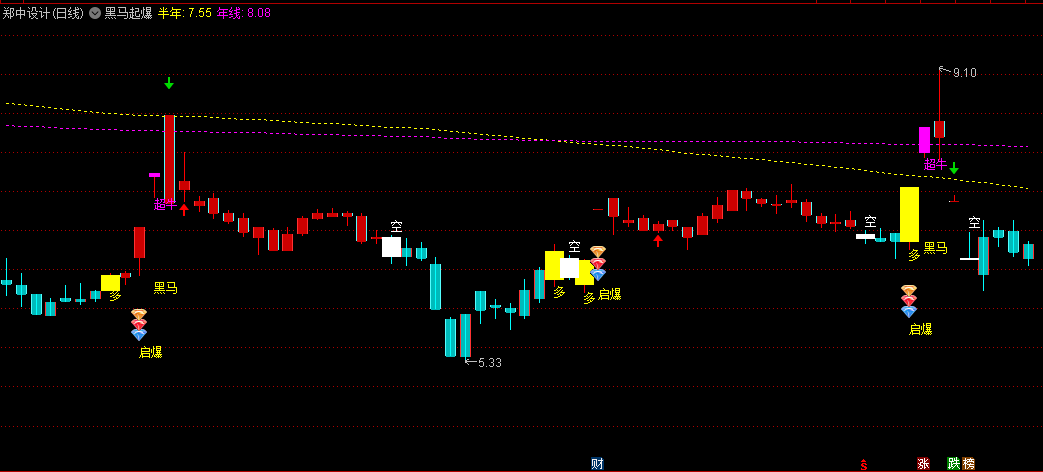 通达信【黑马起爆】主图指标，专注于捕捉股价突破关键均线位置的时机，能够帮助投资者捕捉黑马股的启动点