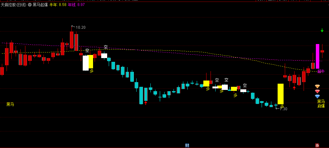 通达信【黑马起爆】主图指标，专注于捕捉股价突破关键均线位置的时机，能够帮助投资者捕捉黑马股的启动点