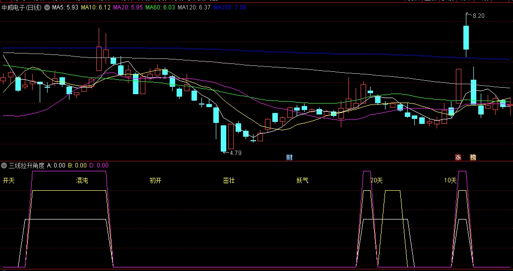 三线拉升角度副图指标，观察A、B、D三条线角度和走势来预测短期动向，三条线同时直线向上拉升后走平时可以关注