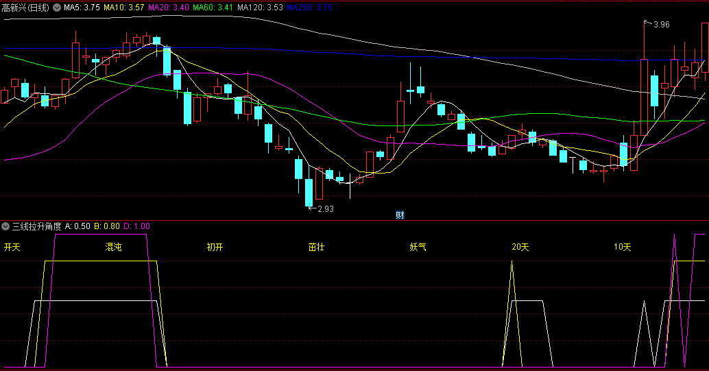 三线拉升角度副图指标，观察A、B、D三条线角度和走势来预测短期动向，三条线同时直线向上拉升后走平时可以关注