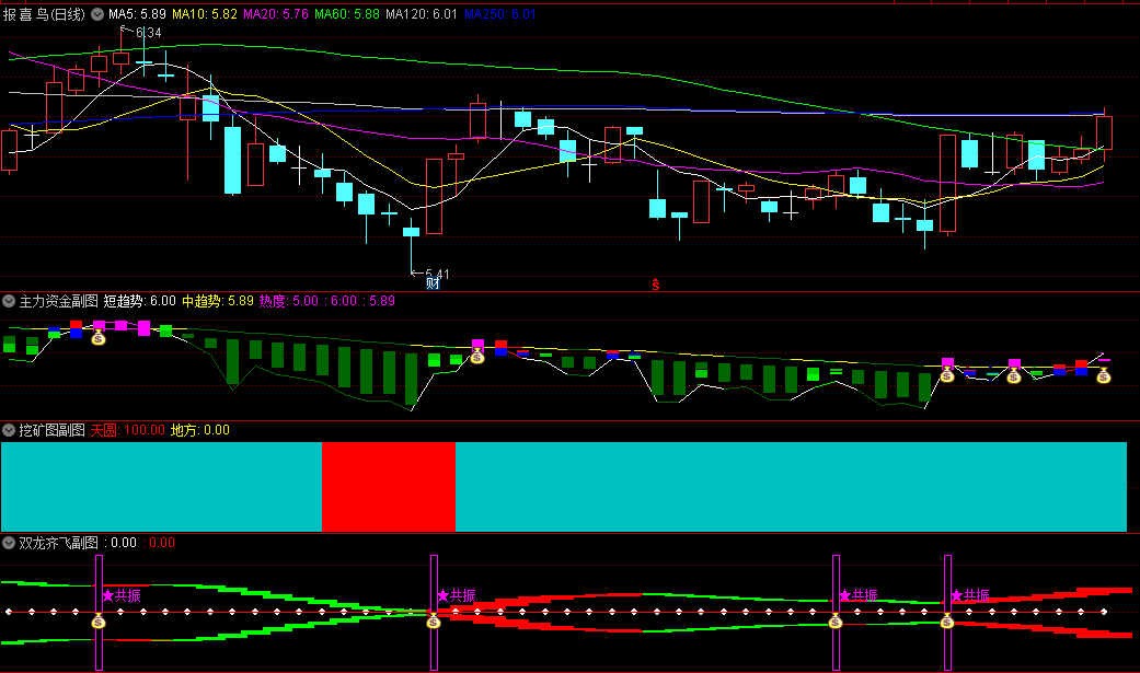 〖双龙起飞〗主图/副图/选股指标 双钱袋共振 一路红色一路多 看见绿色就下车 通达信 源码