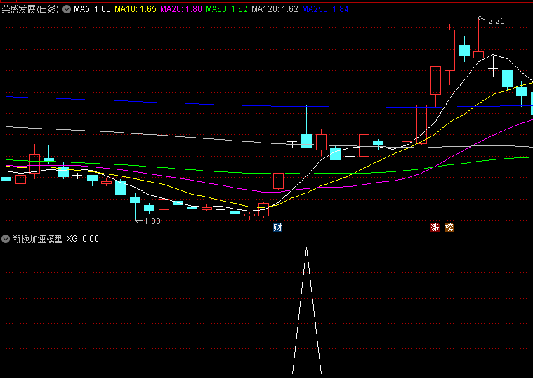 断板加速模型副图/选股指标，关注于那些经历特定价格波动模式后，显示出强劲上涨潜力的股票！

