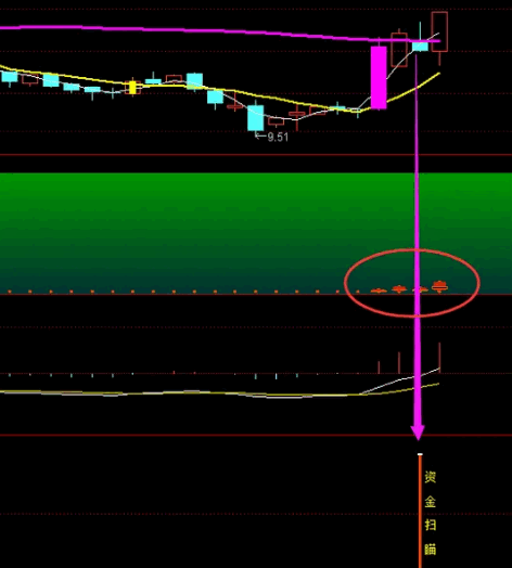 【原创指标首发】〖资金扫描〗副图指标 采用量学+缠论学+分型学+道氏学理论 只限电脑 通达信 源码
