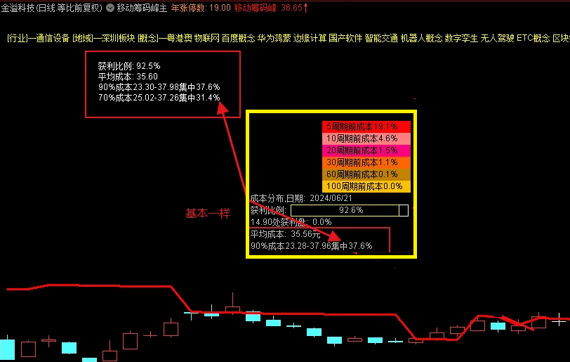 通达信【移动筹码峰】主图指标，一个全新的视角来观察和分析市场，绝对的好东西，更准确地把握筹码集中情况