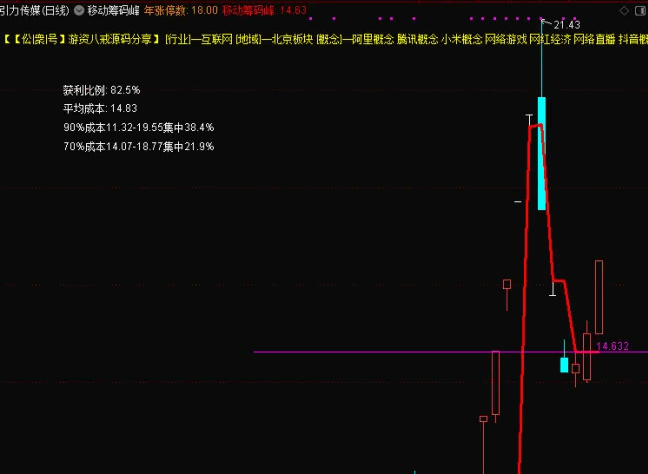 通达信【移动筹码峰】主图指标，一个全新的视角来观察和分析市场，绝对的好东西，更准确地把握筹码集中情况