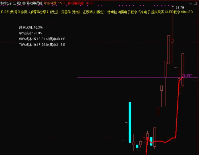 通达信【移动筹码峰】主图指标，一个全新的视角来观察和分析市场，绝对的好东西，更准确地把握筹码集中情况