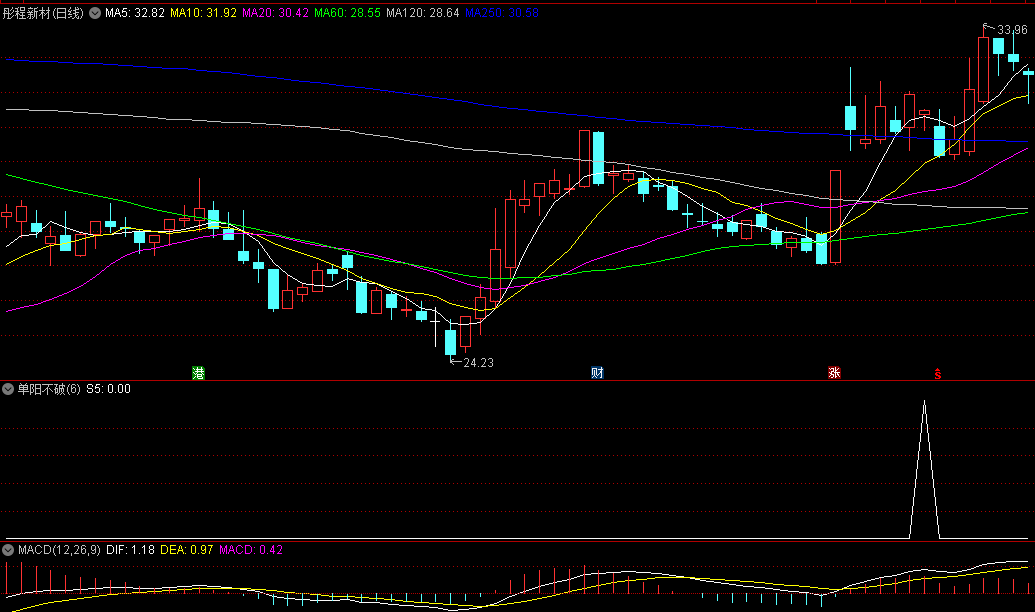 通达信【单阳不破】优化版副图/选股指标，识别并把握市场中的单阳不破形态，抓住即将迎来新一轮的上涨
