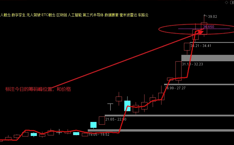 通达信【移动筹码峰】主图指标，一个全新的视角来观察和分析市场，绝对的好东西，更准确地把握筹码集中情况