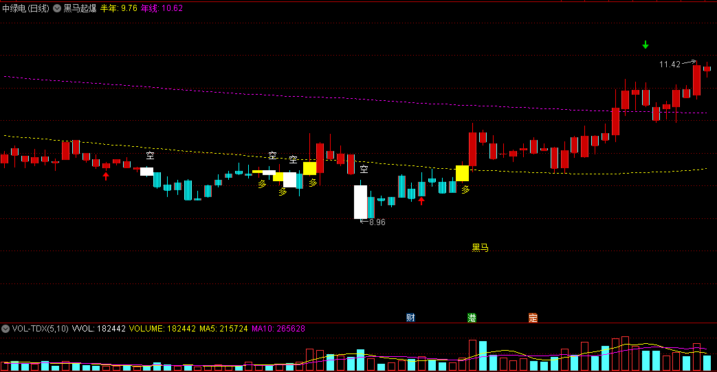 通达信【黑马起爆】主图指标，专注于捕捉股价突破关键均线位置的时机，能够帮助投资者捕捉黑马股的启动点