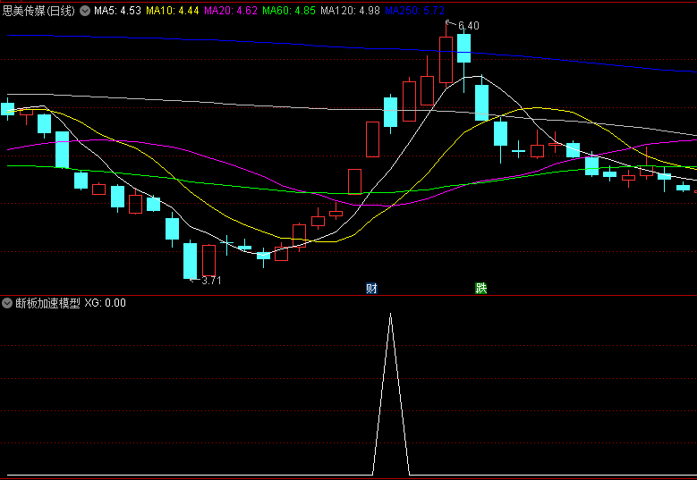 断板加速模型副图/选股指标，关注于那些经历特定价格波动模式后，显示出强劲上涨潜力的股票！

