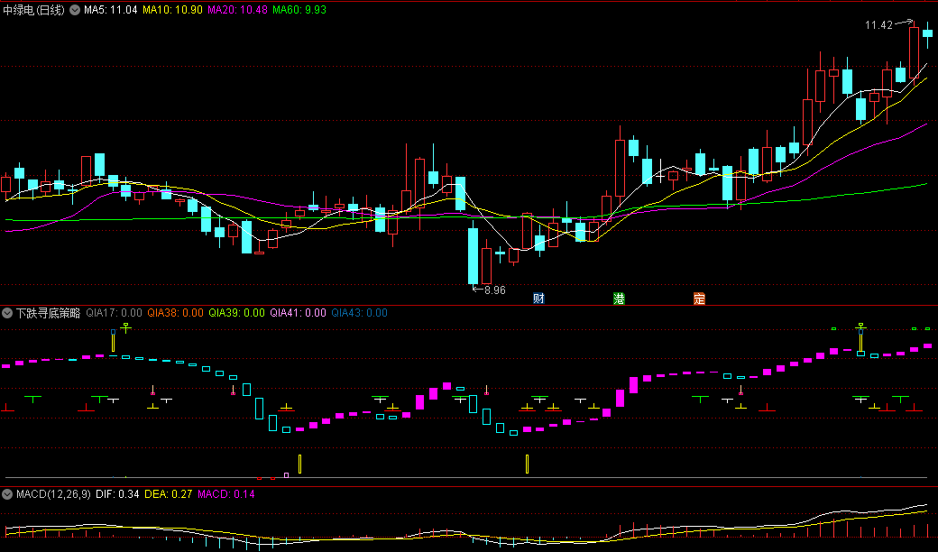 〖下跌寻底策略〗副图指标 很适合现在这个鸟行情 源码分享 通达信 源码