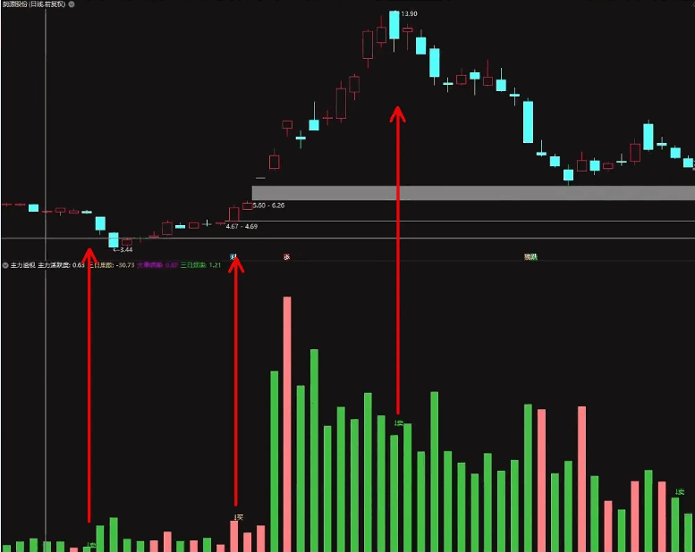 真实的主力活跃度副图指标，判断主力动向，排除了无用量能数据干扰，只观察主力的活跃度，提高了判断主力意图准确性！