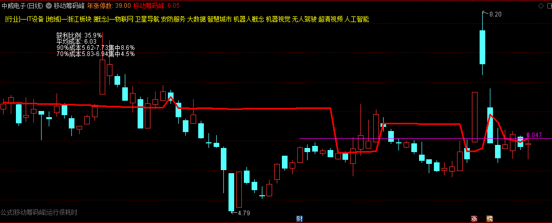 通达信【移动筹码峰】主图指标，一个全新的视角来观察和分析市场，绝对的好东西，更准确地把握筹码集中情况