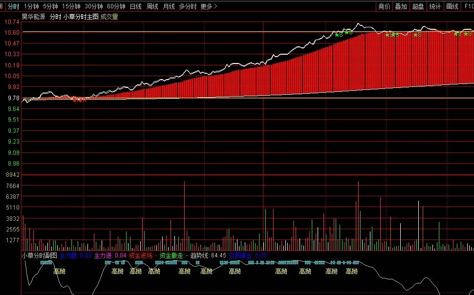 通达信小草竞价竞神更新无DLL版本指标，小草竞神排序接力+首板升级版，首板接力竞价，全天信号不变