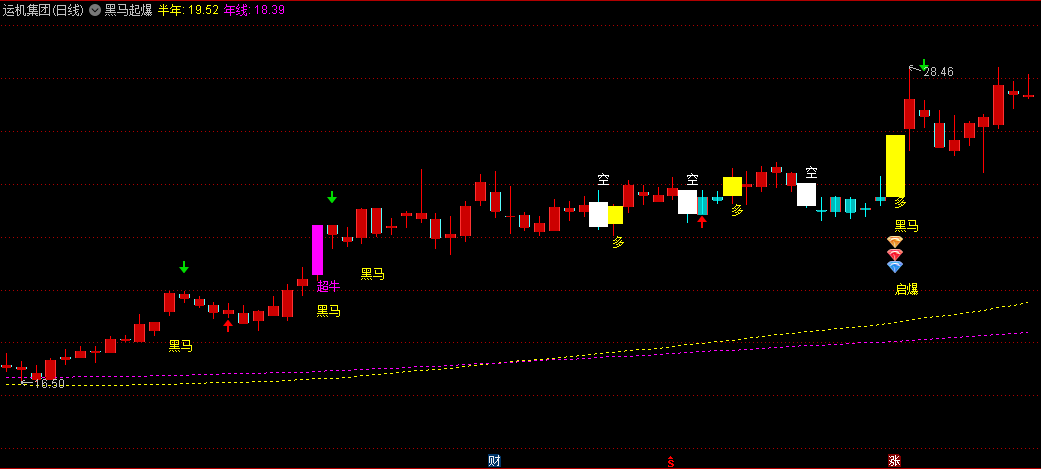 通达信【黑马起爆】主图指标，专注于捕捉股价突破关键均线位置的时机，能够帮助投资者捕捉黑马股的启动点