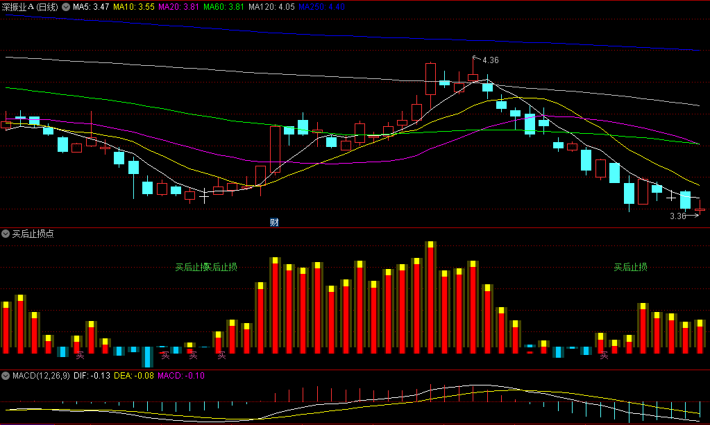 〖买后止损点〗副图指标 买点比较多 要结合热点/大盘走势/成交量 通达信 源码