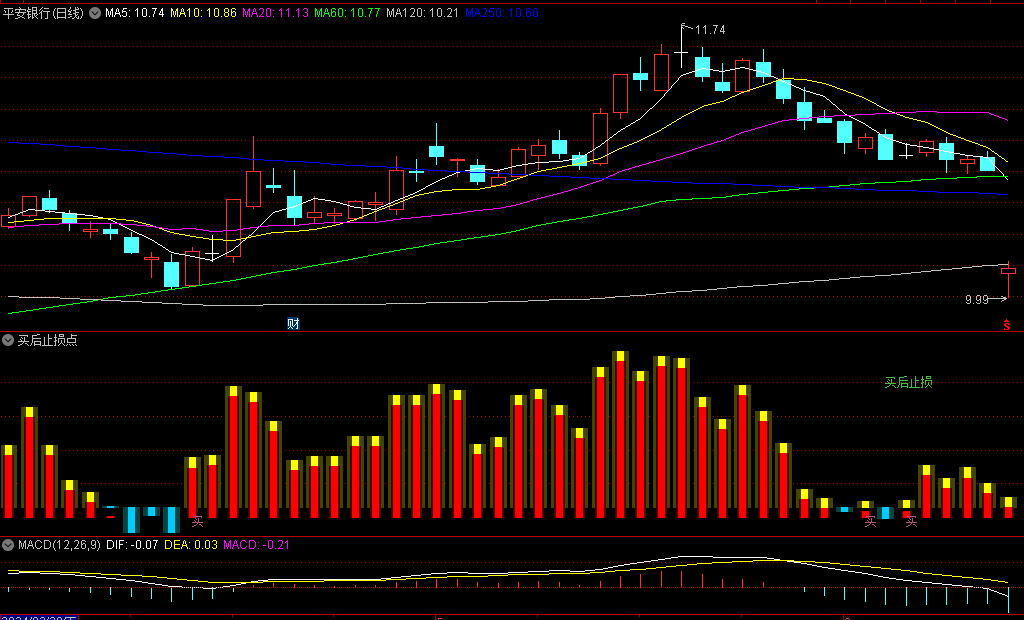 〖买后止损点〗副图指标 买点比较多 要结合热点/大盘走势/成交量 通达信 源码