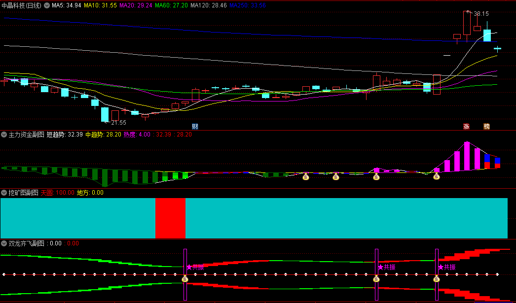〖双龙起飞〗主图/副图/选股指标 双钱袋共振 一路红色一路多 看见绿色就下车 通达信 源码
