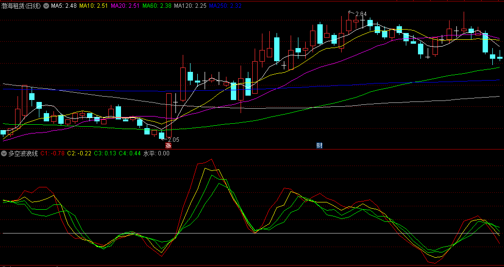 同花顺多空波浪线副图指标 四线重合上穿代表底部出现 源码 效果图