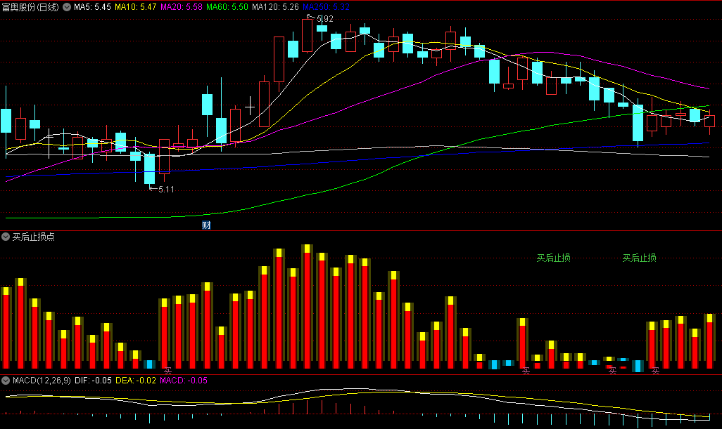 〖买后止损点〗副图指标 买点比较多 要结合热点/大盘走势/成交量 通达信 源码
