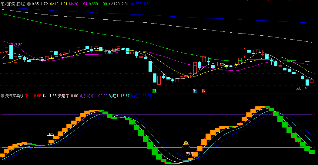 同花顺天气买卖线副图指标 看天气情况做买卖 比较精准 源码 效果图