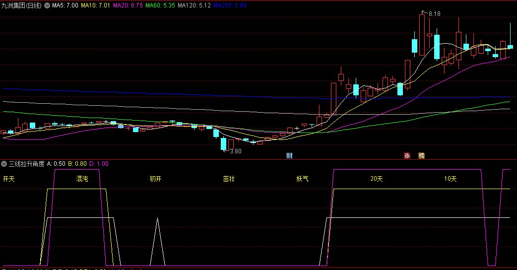 三线拉升角度副图指标，观察A、B、D三条线角度和走势来预测短期动向，三条线同时直线向上拉升后走平时可以关注