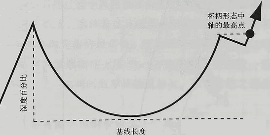 牛股形态之【欧奈尔杯柄形态】副图/选股指标，大牛股技术形态之一，突破圆形底之后重拾升势！