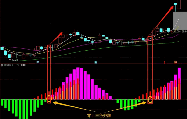 〖萧啸零上三色〗副图指标 第一根三色齐聚的柱体位置上车 选股信号就是零上第一根三色柱 通达信 源码