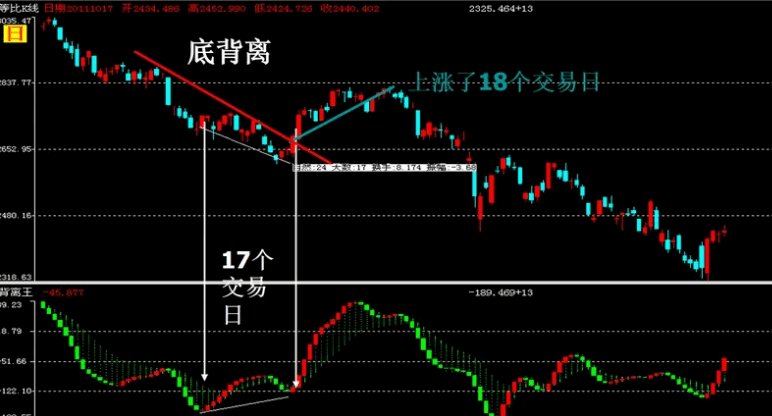 【通达信】弘历背离王副图指标，价格表现与资金供求关系的变化，从趋同或背离关系研判市场