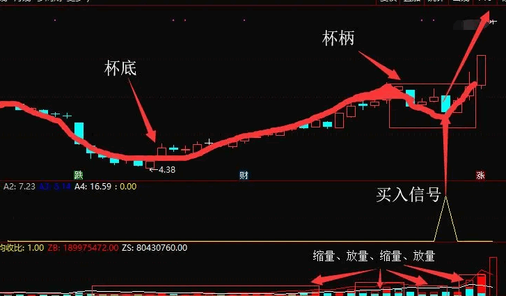 牛股形态之【欧奈尔杯柄形态】副图/选股指标，大牛股技术形态之一，突破圆形底之后重拾升势！