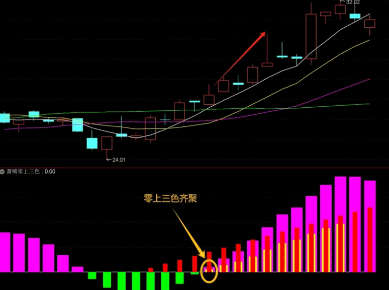 〖萧啸零上三色〗副图指标 第一根三色齐聚的柱体位置上车 选股信号就是零上第一根三色柱 通达信 源码