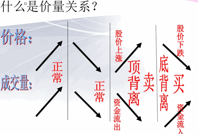 【通达信】弘历背离王副图指标，价格表现与资金供求关系的变化，从趋同或背离关系研判市场