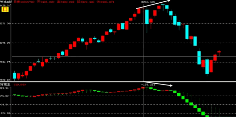 【通达信】弘历背离王副图指标，价格表现与资金供求关系的变化，从趋同或背离关系研判市场