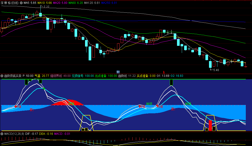 〖趋势顶底买卖〗副图指标 出现转强信号重点关注 无未来函数 通达信 源码
