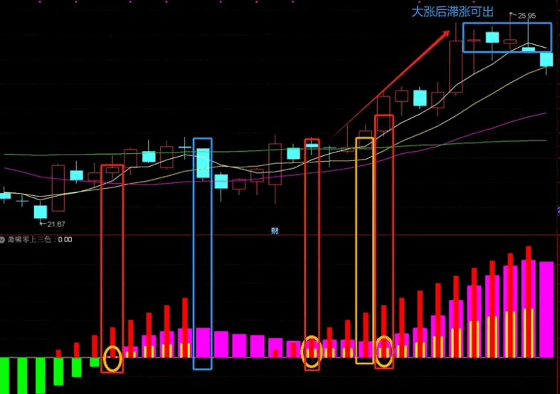 〖萧啸零上三色〗副图指标 第一根三色齐聚的柱体位置上车 选股信号就是零上第一根三色柱 通达信 源码