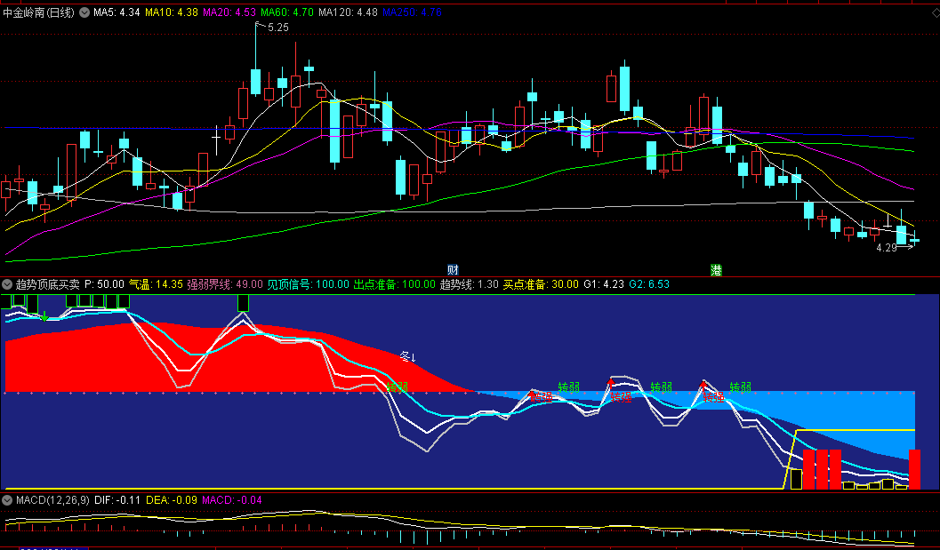 〖趋势顶底买卖〗副图指标 出现转强信号重点关注 无未来函数 通达信 源码