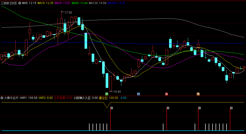 同花顺大黄牛拉升副图指标 上升在即 小财神介入区 源码 效果图