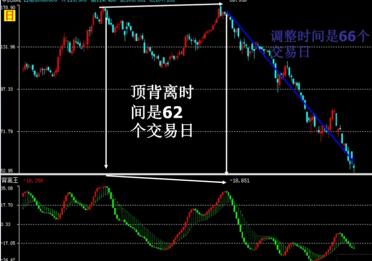 【通达信】弘历背离王副图指标，价格表现与资金供求关系的变化，从趋同或背离关系研判市场