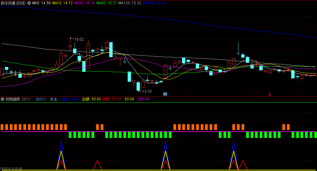 专测大盘走势判断持股或持币的预测趋势副图公式