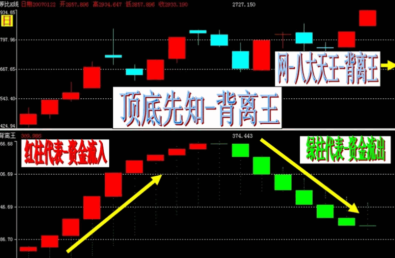 【通达信】弘历背离王副图指标，价格表现与资金供求关系的变化，从趋同或背离关系研判市场