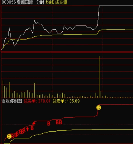 【分时抓涨停】分时副图指标，轻松做超短，红箭头是追入量，笑脸为涨停量，有足够的时间让你买进！