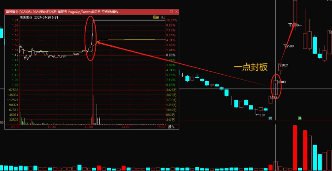 精品【妖股量化】一点封板主图/副图/选股指标，下午一点准时秒板，意味着资金实力越强，看好程度越高！