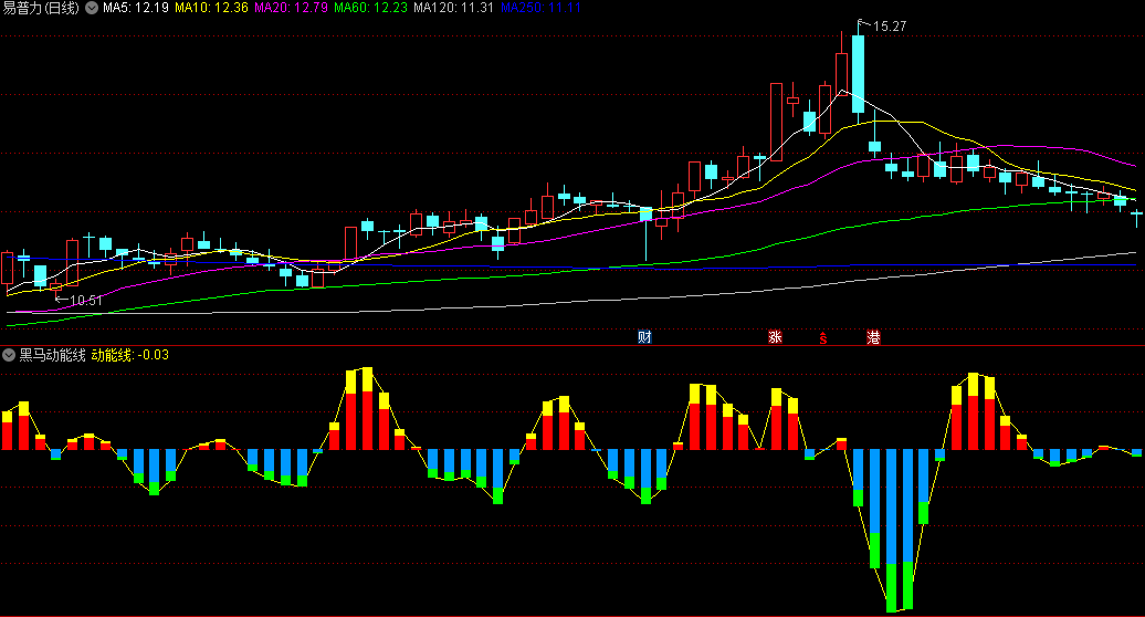 同花顺黑马动能线副图指标 黄红柱代表强势 蓝绿柱代表弱势 源码 效果图