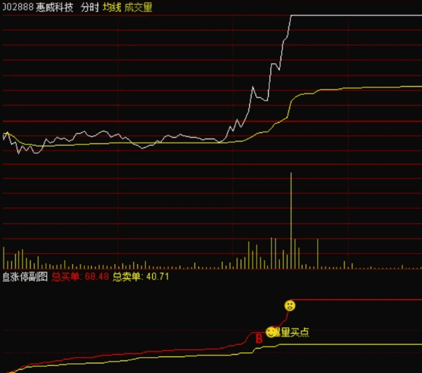 【分时抓涨停】分时副图指标，轻松做超短，红箭头是追入量，笑脸为涨停量，有足够的时间让你买进！