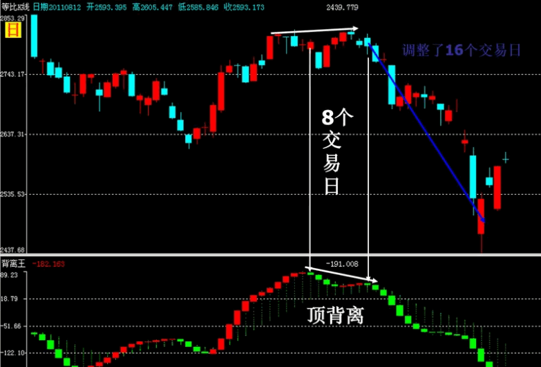 【通达信】弘历背离王副图指标，价格表现与资金供求关系的变化，从趋同或背离关系研判市场