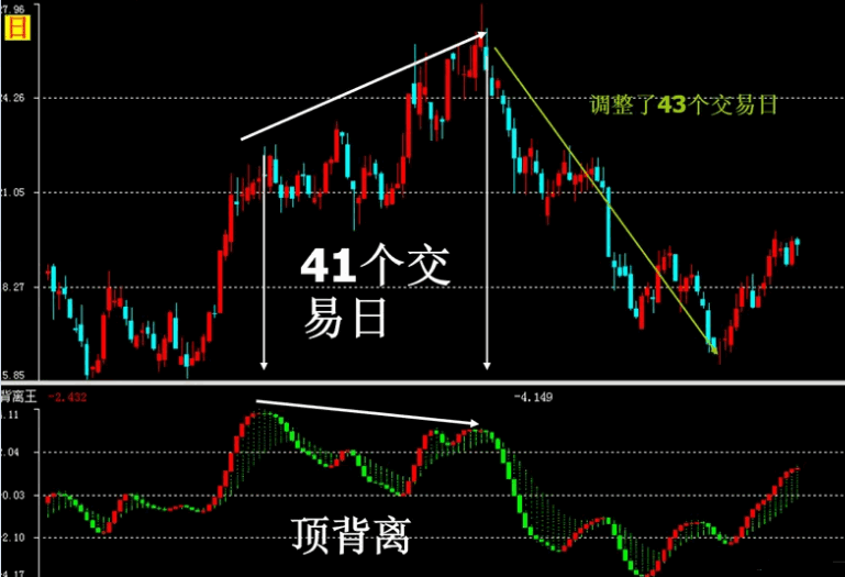 【通达信】弘历背离王副图指标，价格表现与资金供求关系的变化，从趋同或背离关系研判市场