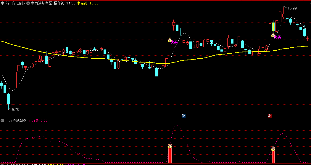 【主力进场】主图/副图/选股指标，精准把握股票中主力资金的流入和流出情况，更好地跟随庄家的操作
