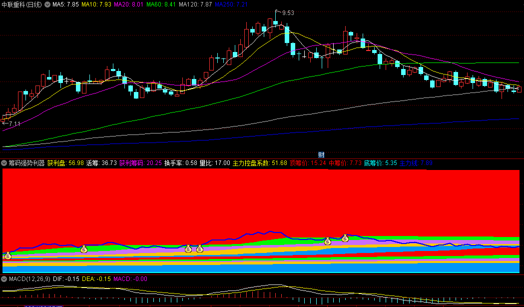 通达信筹码强势利器副图/选股指标，专注于分析主力资金动向，当主力线进入红色筹码区域，出钱袋信号，是强烈买入信号