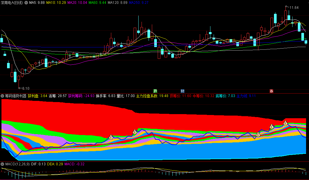 通达信筹码强势利器副图/选股指标，专注于分析主力资金动向，当主力线进入红色筹码区域，出钱袋信号，是强烈买入信号