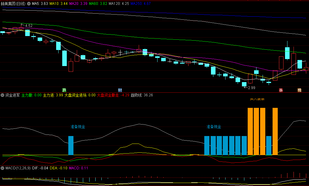看出主力动作准备现金买入股票的资金进军副图公式